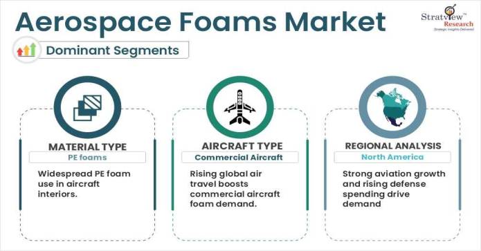 Aerospace Foams Market Segments
